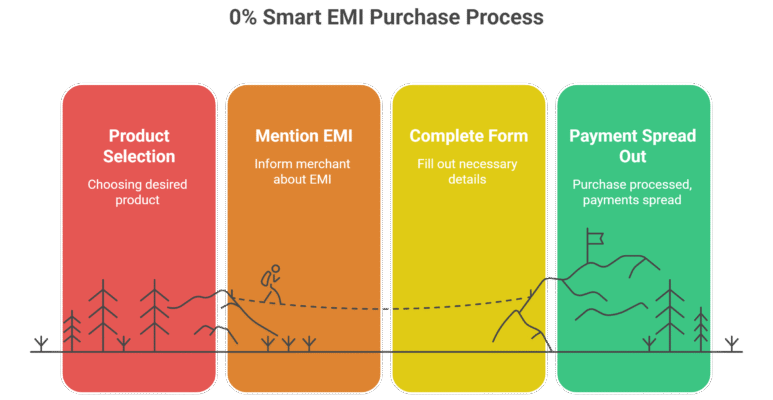 Emi Process Smart EMI - ONE Bank PLC Cards